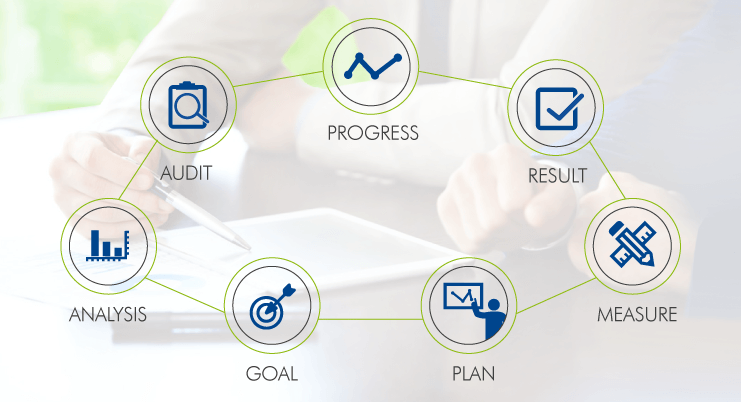 Social media digital strategy assessment